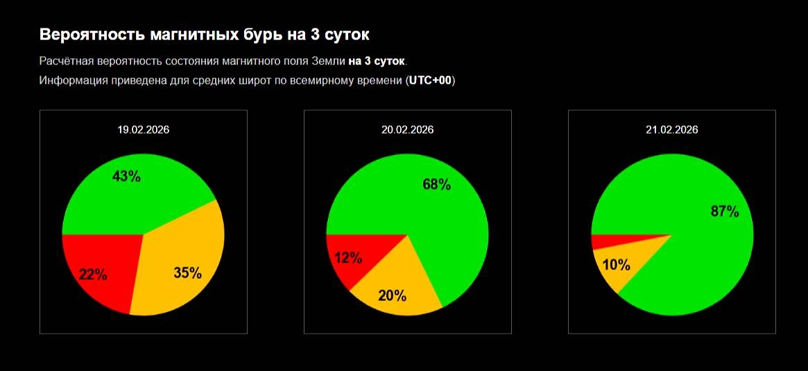 Официальный график вероятности магнитной бури сегодня: чего ждать от Солнца 19, 20 и 21 февраля? Фото © Лаборатория солнечной астрономии ИКИ и ИСЗФ