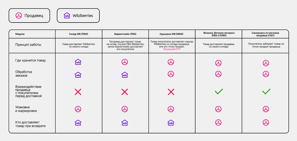 Фото © Wildberries