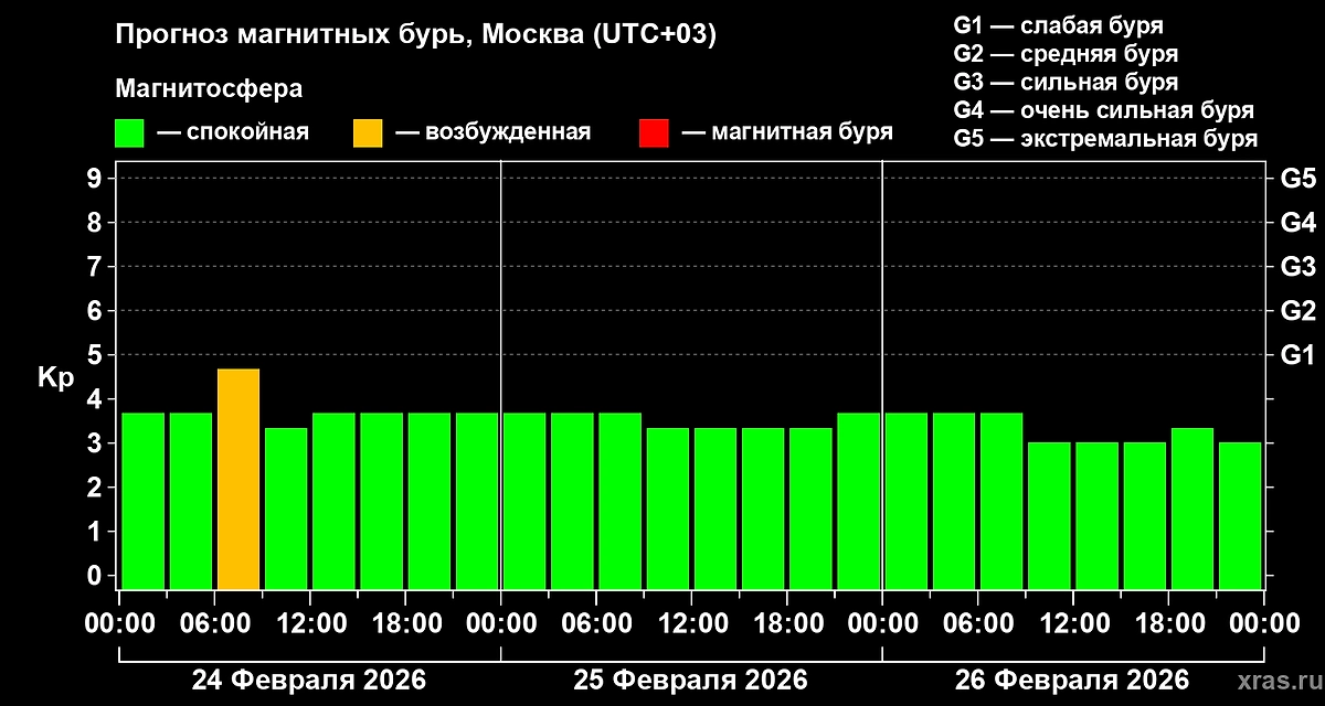 Будет ли магнитная буря сегодня? Прогноз геоштормов на 24, 25 и 26 февраля 2026 года. Фото © Лаборатория солнечной астрономии ИКИ и ИСЗФ