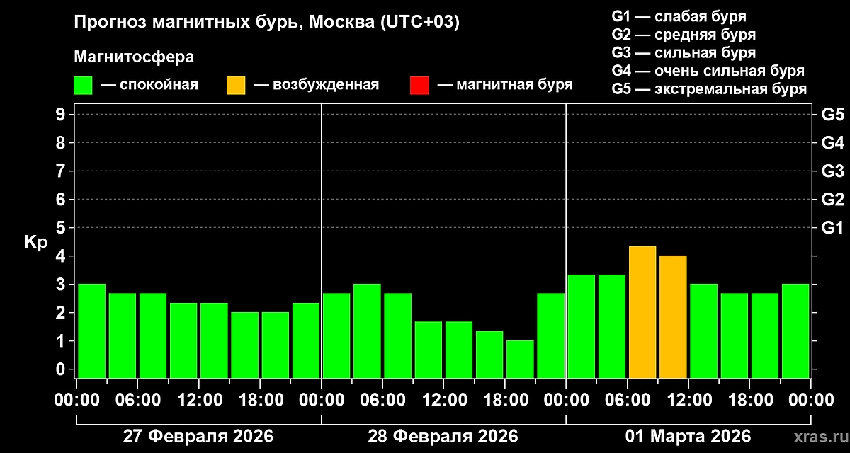 Будет ли магнитная буря сегодня? Прогноз геоштормов на 27, 28 февраля и 1 марта 2026 года. Фото © Лаборатория солнечной астрономии ИКИ и ИСЗФ
