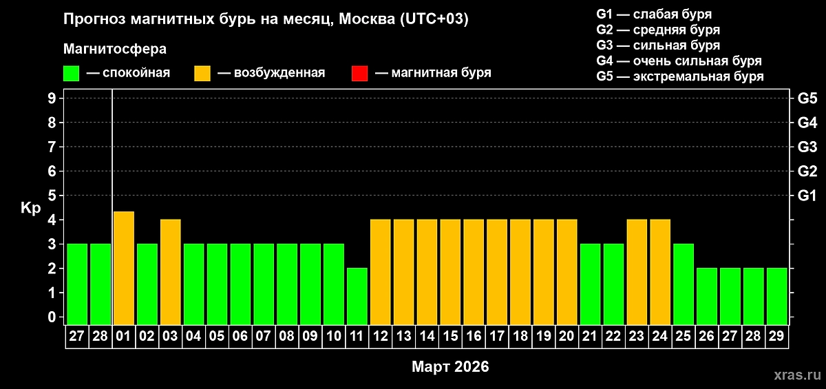 Календарь магнитных бурь на март 2026 года: расписание по дням. Фото © Лаборатория солнечной астрономии ИКИ и ИСЗФ
