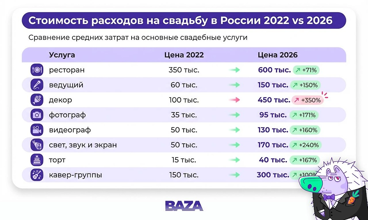 Инфографика об изменении стоимости проведения свадьбы за четыре года. Фото © Baza