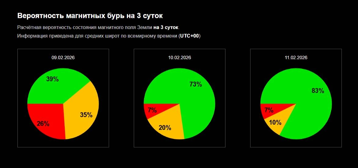 Официальный график вероятности магнитной бури сегодня: чего ждать от Солнца 9, 10 и 11 февраля? Фото © Лаборатория солнечной астрономии ИКИ и ИСЗФ