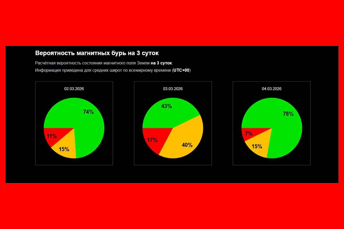 Официальный график вероятности магнитной бури сегодня: чего ждать от Солнца 2, 3 и 4 марта 2026 года? Фото © Лаборатория солнечной астрономии ИКИ и ИСЗФ