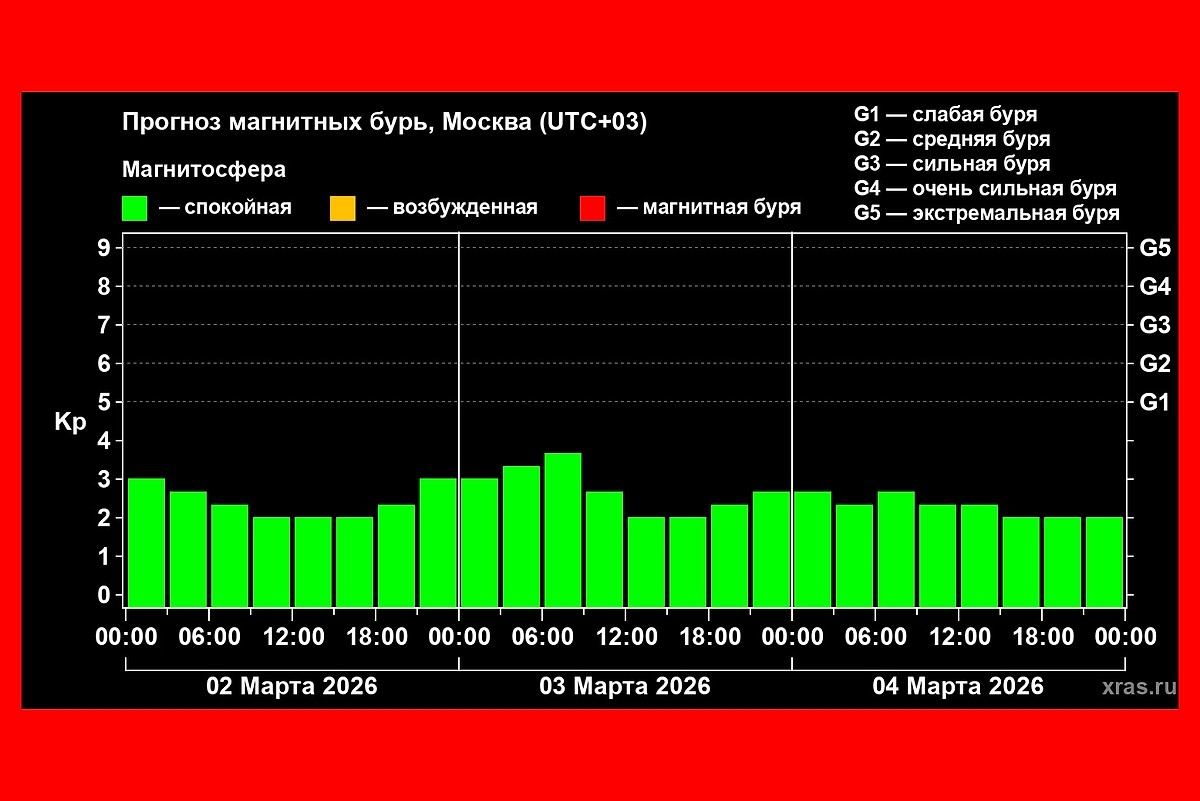 Календарь магнитных бурь на 2, 3 и 4 марта 2026 года: расписание по дням. Фото © Лаборатория солнечной астрономии ИКИ и ИСЗФ
